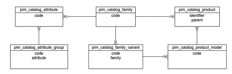 Akeneo - A JavaScript Node Programmer's Guide to the PIM's Web API JSON