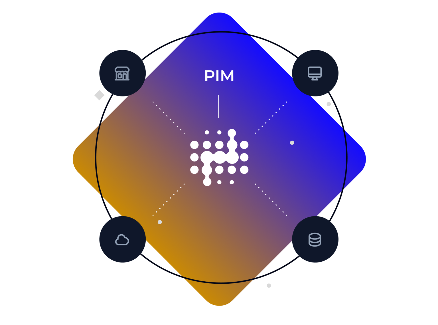 A PIM connected to commerce, desktop, cloud and database systems