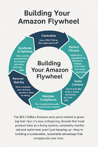 Automotive Amazon Flywheel