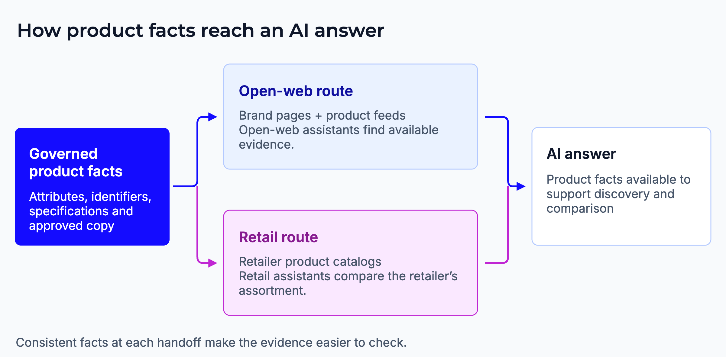 Approved product facts in PIM and related systems are published through two routes: brand pages and product feeds available to open-web assistants, and retailer catalogs used by retail assistants. Both routes make evidence available for product discovery and comparison. This conceptual diagram does not guarantee selection, citation or a recommendation.